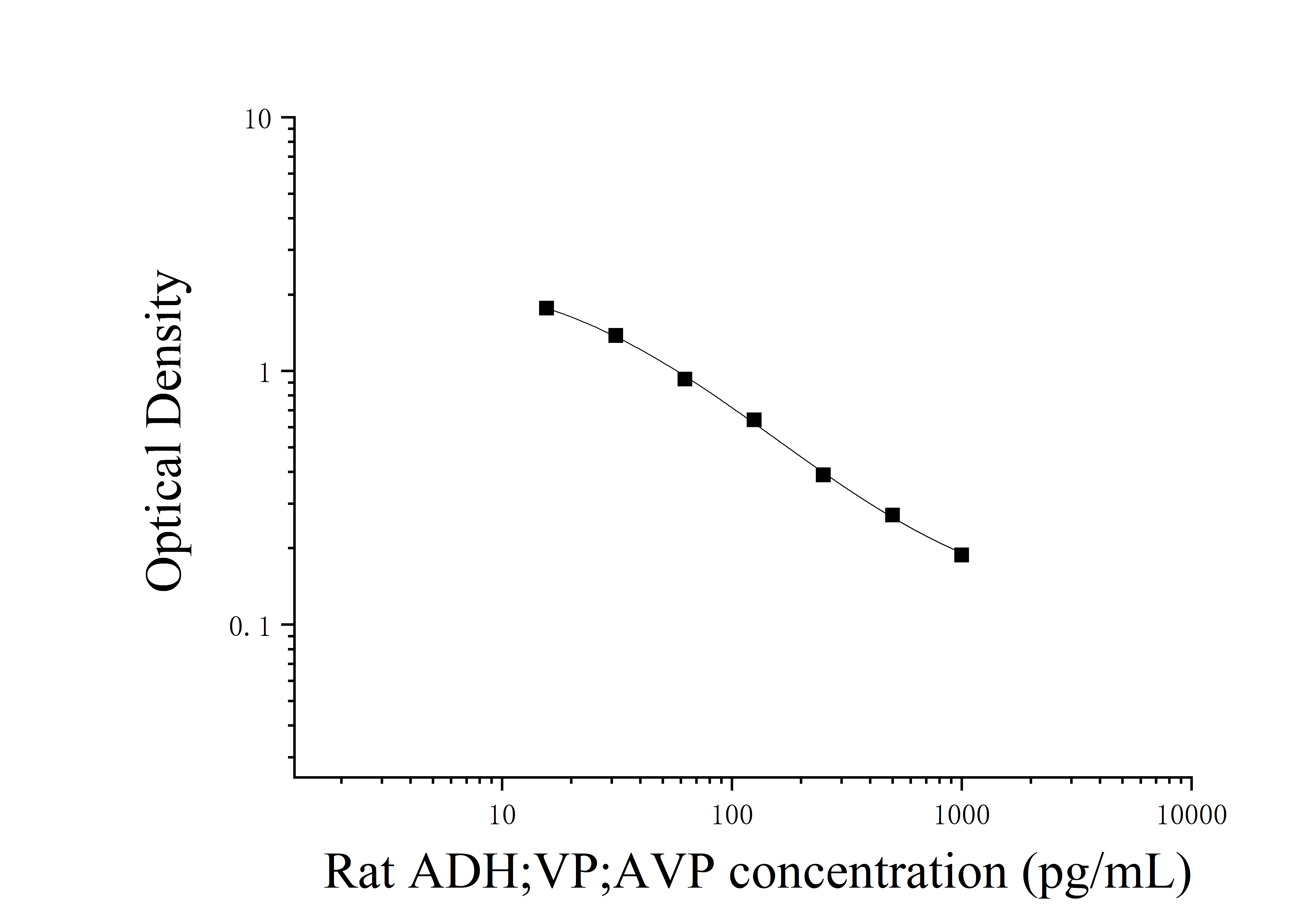 Rat Antidiuretic Hormone;Vasopressin;Arg-Vasopressin ( (ADH;VP;AVP) ELISA Kit Rat Antidiuretic Hormone;Vasopressin;Arg-Vasopressin ( (ADH;VP;AVP) ELISA Kit